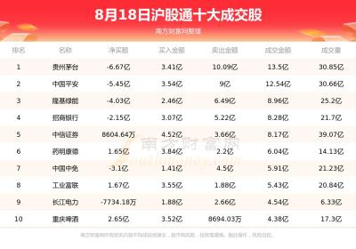 8月18日北向资金累计净流入4.5亿元，十大活跃个股名单