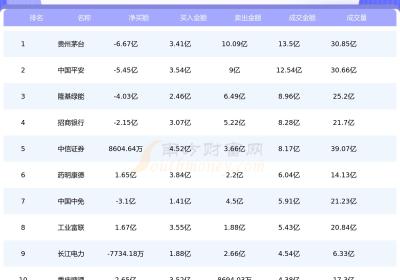 【北向资金统计】8月18日北向资金十大成交股查询