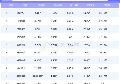 【北向资金统计】8月17日沪股通深股通十大成交股