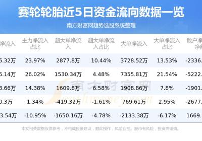 赛轮轮胎8月18日行情及资金流向查询