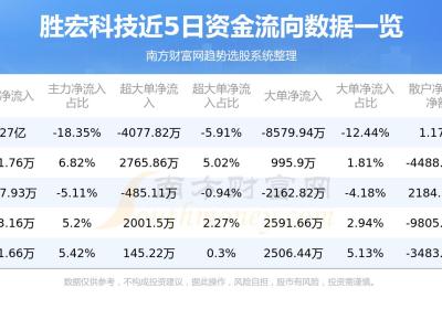 A股资金流向：8月18日胜宏科技资金流向一览表