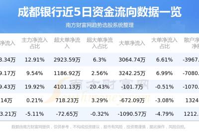 资金流向追踪：8月18日成都银行资金流向一览表