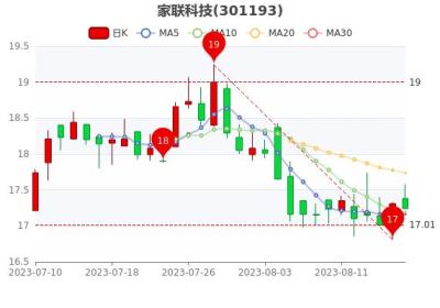 家联科技8月18日收盘报17.24元，家联科技股票什么价格，简单明了告诉你