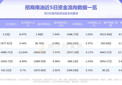 招商南油8月18日行情及资金流向一览表