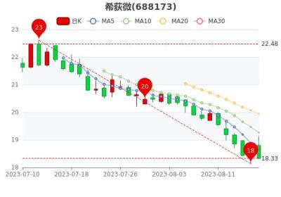 希荻微8月18日收盘报18.33元，希荻微股票行情怎么样，直接珍藏