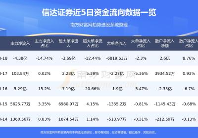 信达证券8月18日行情及资金流向查询