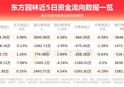 8月18日资金流向统计：东方园林资金流向一览表