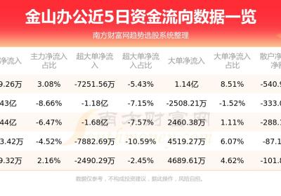 8月18日金山办公（688111）资金流向如何？