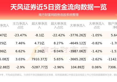 A股资金流向：8月18日天风证券资金流向查询