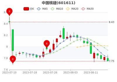 中国核建8月18日市值233.96亿，收盘报7.75元，股民收藏好