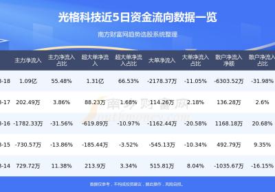 8月18日：光格科技（688450）资金流向一览表