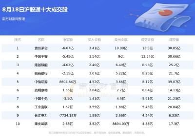 【北向资金追踪】8月18日北向资金十大成交股一览表