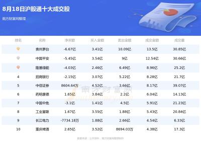 8月18日北向资金十大成交股一览表