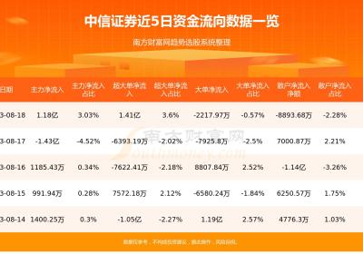 【8月18日资金流向】中信证券资金流向查询