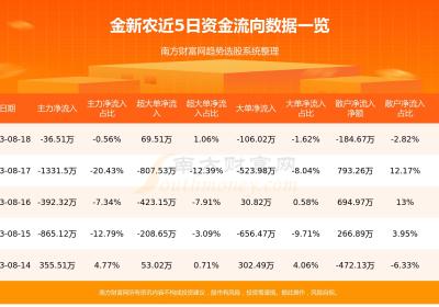 8月18日资金流向一览表|金新农(002548)