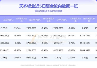 天齐锂业8月18日行情及资金流向一览表