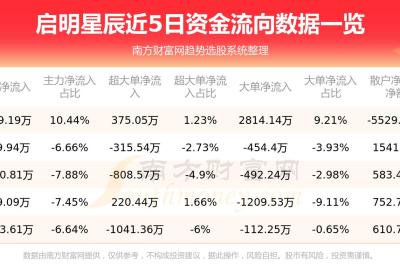 8月18日资金流向一览表|启明星辰(002439)