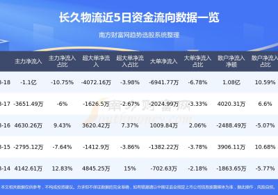 8月18日资金流向复盘：长久物流资金流向一览表