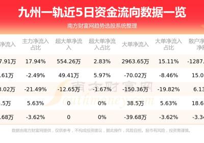 九州一轨8月18日行情及资金流向查询