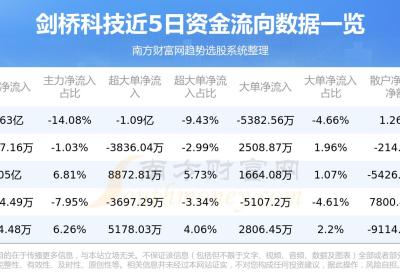 剑桥科技，8月18日行情及资金流向概况