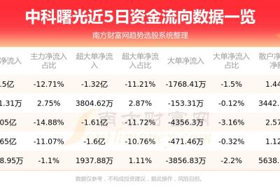 8月18日资金流向查询|中科曙光(603019)