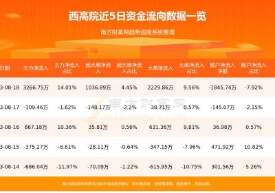 西高院主力动向：8月18日净流入3266.75万元