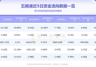 五粮液：8月18日资金流向查询