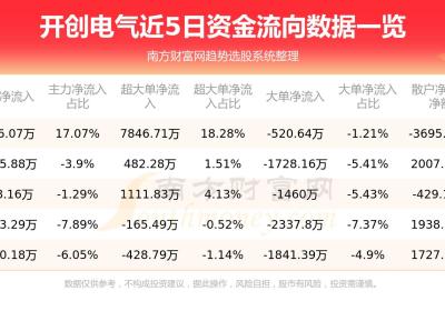 8月18日资金流向查询|开创电气(301448)