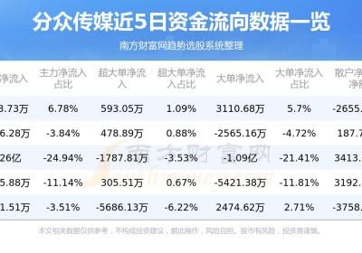 8月18日资金流向一览表|分众传媒(002027)