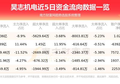 昊志机电资金流向查询（8月18日）