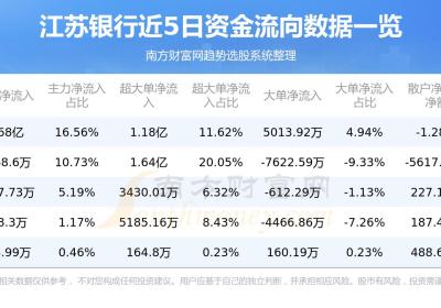 8月18日资金流向复盘：江苏银行资金流向查询