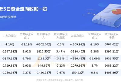 中国电建8月18日行情及资金流向查询