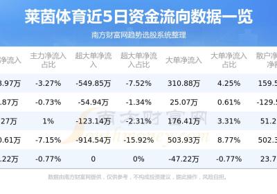 8月18日：莱茵体育（000558）资金流向查询