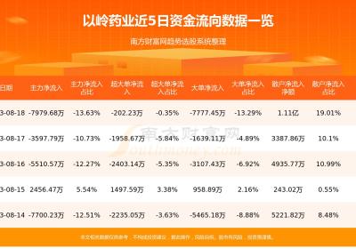 以岭药业8月18日主力资金净流出7979.68万元