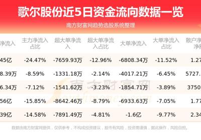 A股资金流向：8月18日歌尔股份资金流向查询