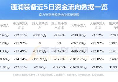 8月18日资金流向|通润装备资金流向查询